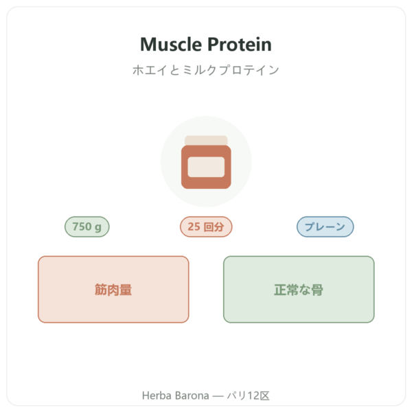 Muscle Protein Nutripure – プレーン – 750 g 商品紹介 Paris Herba Barona