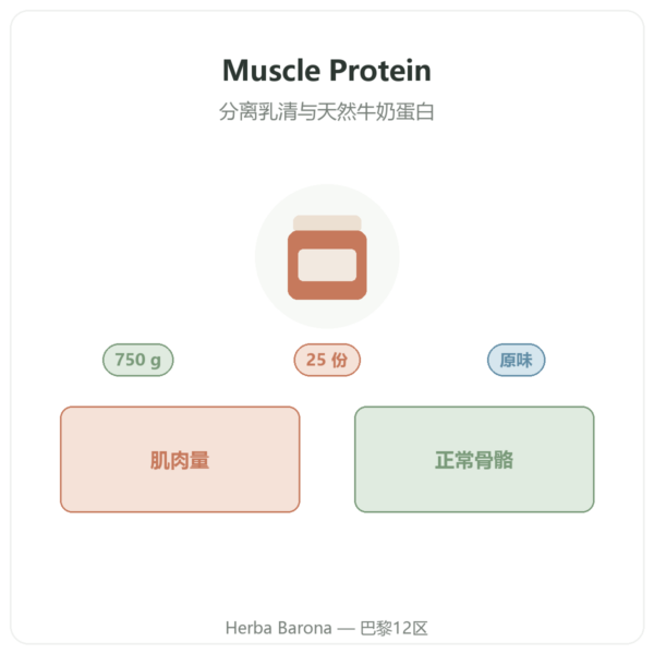 Muscle Protein Nutripure – 原味 – 750 克 产品介绍 Paris Herba Barona