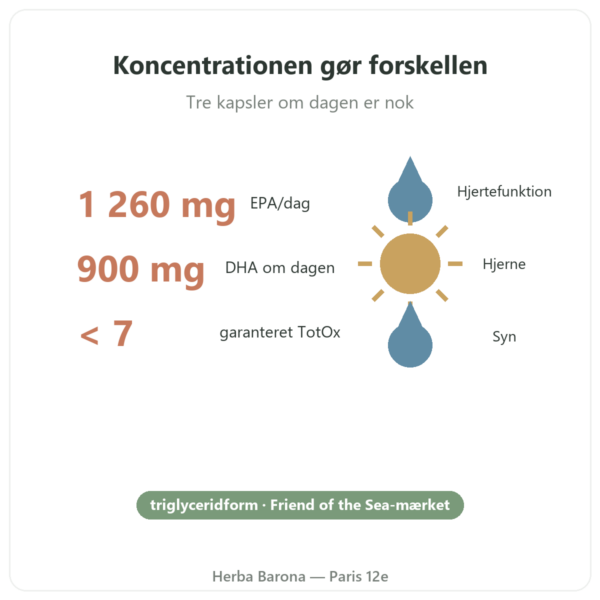 Omega 3 Epax Nutripure 90 kapsler fordele og fakta Paris Herba Barona