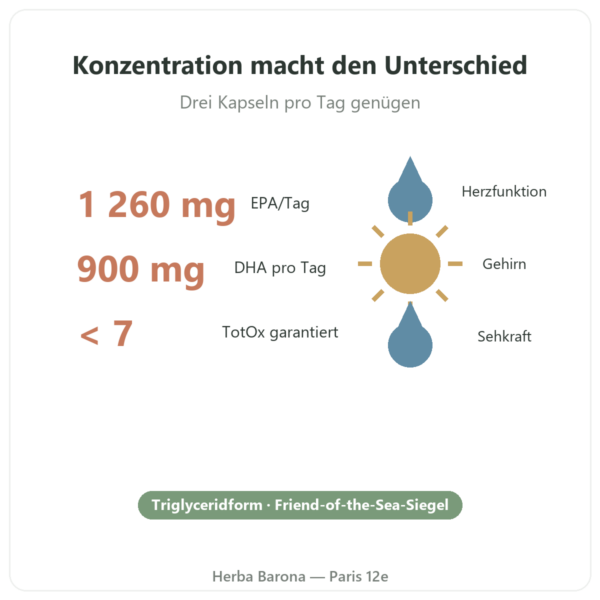Omega-3 Epax Nutripure 90 Kapseln Vorteile und Fakten Paris Herba Barona