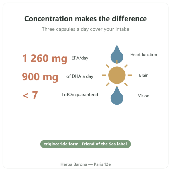 Omega 3 Epax Nutripure – 90 capsules benefits and key facts Paris Herba Barona