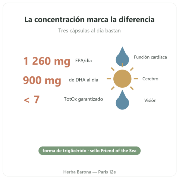 Omega 3 Epax Nutripure 90 cápsulas beneficios y datos Paris Herba Barona