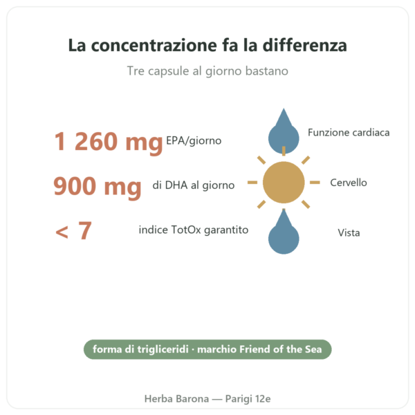 Omega 3 Epax Nutripure 90 capsule benefici e dati Paris Herba Barona