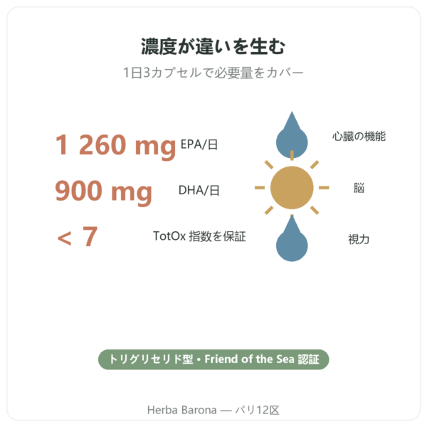 Nutripure オメガ3 Epax – 90カプセル 特長とデータ Paris Herba Barona