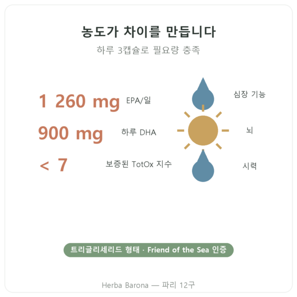 Nutripure 오메가3 Epax – 90캡슐 장점과 데이터 Paris Herba Barona