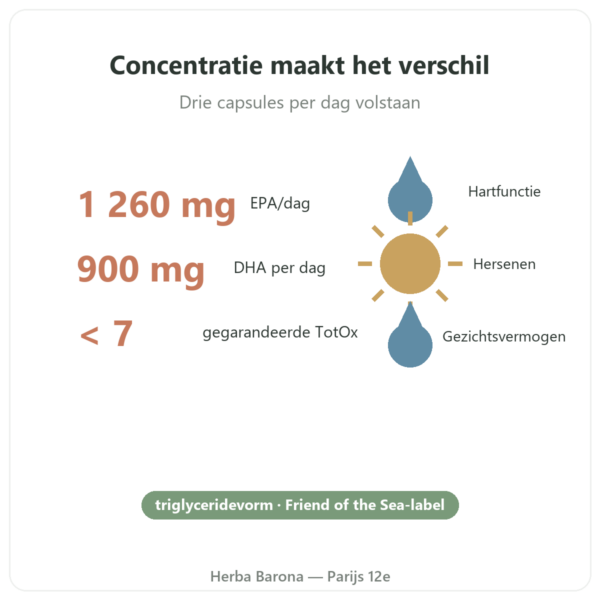 Omega 3 Epax Nutripure 90 capsules voordelen en cijfers Paris Herba Barona