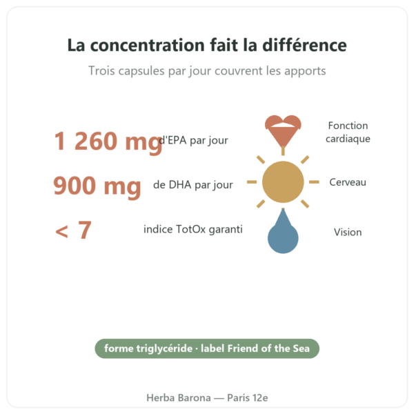 Oméga 3 Epax 90 capsules Nutripure bienfaits Paris Herba Barona