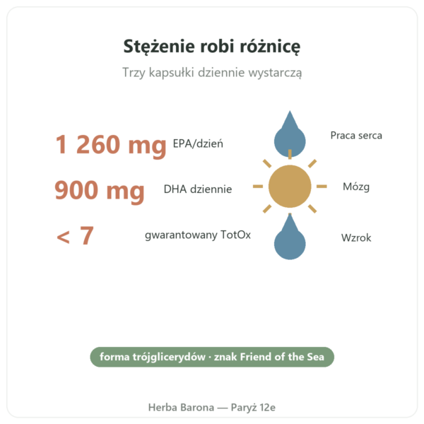 Omega 3 Epax Nutripure 90 kapsułek korzyści i dane Paris Herba Barona