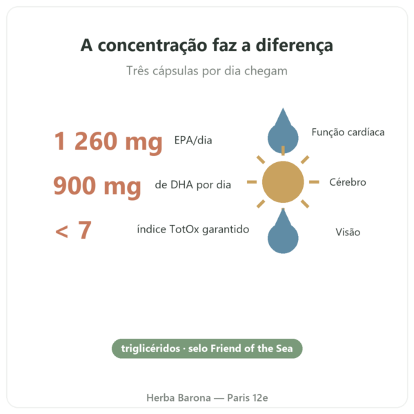 Ómega 3 Epax Nutripure 90 cápsulas benefícios e dados Paris Herba Barona