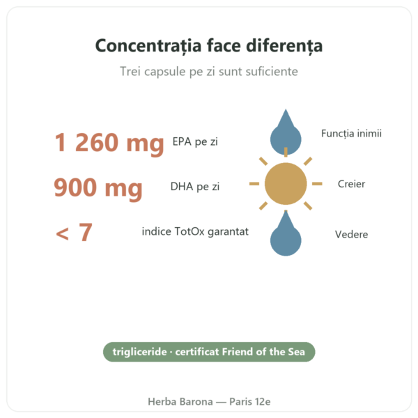 Omega 3 Epax Nutripure 90 capsule beneficii și cifre Paris Herba Barona