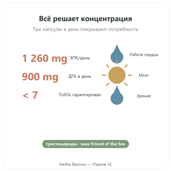 Омега-3 Epax Nutripure – 90 капсул польза и цифры Paris Herba Barona