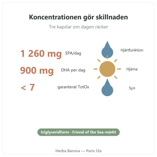 Omega 3 Epax Nutripure 90 kapslar fördelar och fakta Paris Herba Barona
