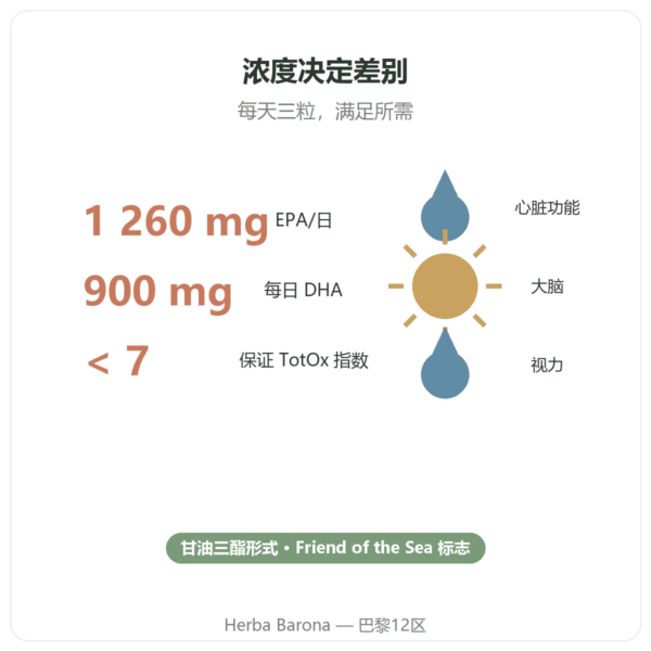 Nutripure Omega 3 Epax 鱼油 – 90 粒胶囊 益处与数据 Paris Herba Barona