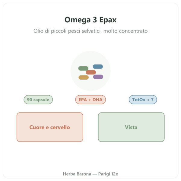 Omega 3 Epax Nutripure 90 capsule presentazione Paris Herba Barona