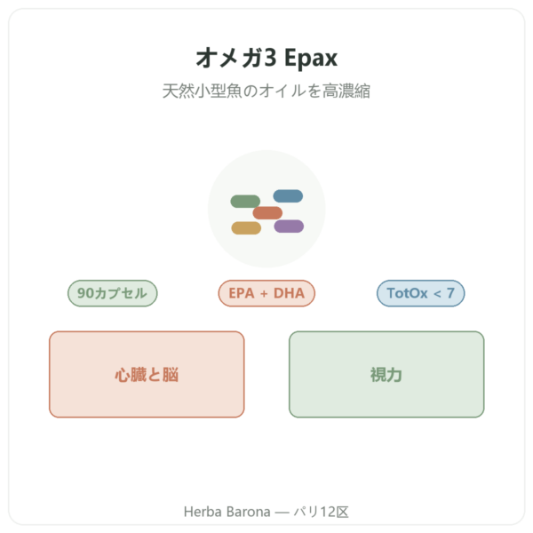 Nutripure オメガ3 Epax – 90カプセル 商品紹介 Paris Herba Barona