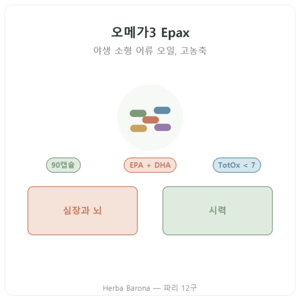 Nutripure 오메가3 Epax – 90캡슐 제품 소개 Paris Herba Barona