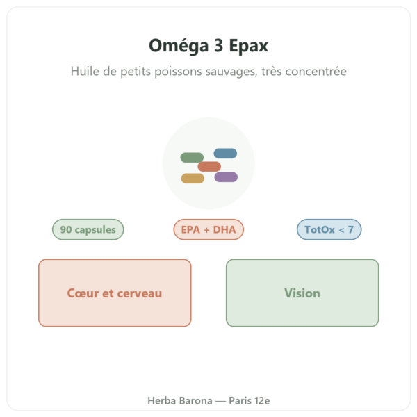Oméga 3 Epax 90 capsules Nutripure présentation Paris Herba Barona