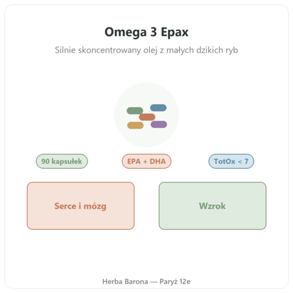 Omega 3 Epax Nutripure 90 kapsułek prezentacja Paris Herba Barona