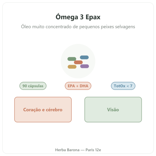 Ómega 3 Epax Nutripure 90 cápsulas apresentação Paris Herba Barona