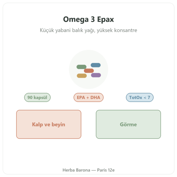 Omega 3 Epax Nutripure – 90 kapsül tanıtım Paris Herba Barona