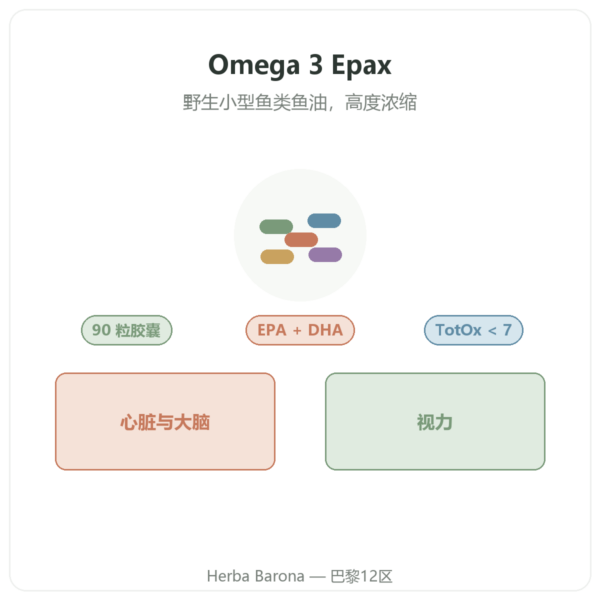 Nutripure Omega 3 Epax 鱼油 – 90 粒胶囊 产品介绍 Paris Herba Barona