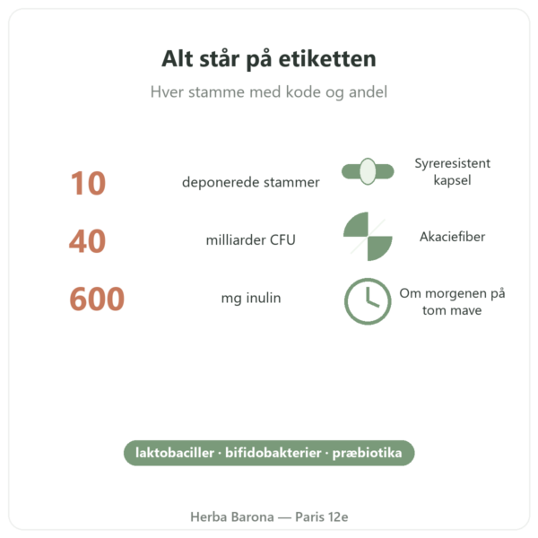Greenwhey Probiotika & Præbiotika 60 kapsler nøgletal Paris Herba Barona