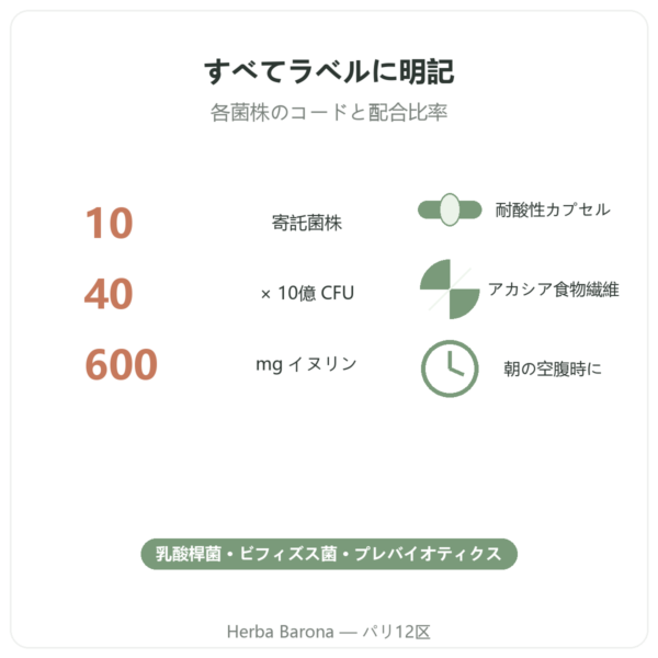 Greenwhey プロバイオティクス&プレバイオティクス 60カプセル 主なデータ Paris Herba Barona