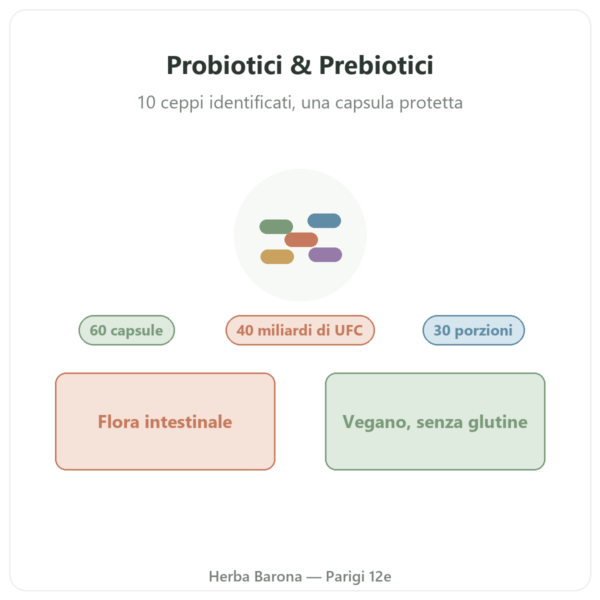 Greenwhey Probiotici & Prebiotici 60 capsule presentazione Paris Herba Barona