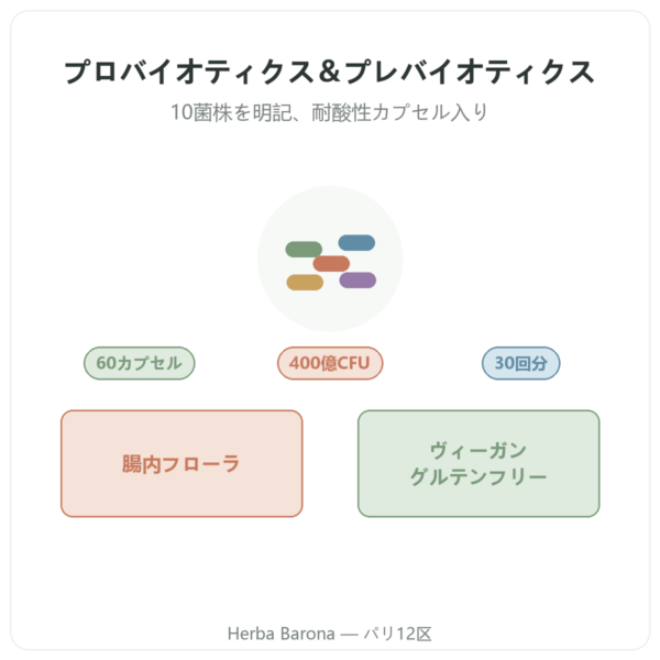 Greenwhey プロバイオティクス&プレバイオティクス 60カプセル 製品紹介 Paris Herba Barona
