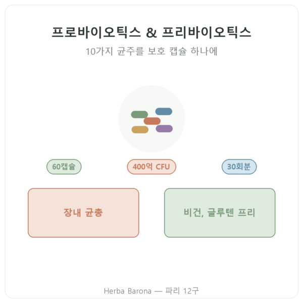 Greenwhey 프로바이오틱스 & 프리바이오틱스 60캡슐 제품 소개 Paris Herba Barona
