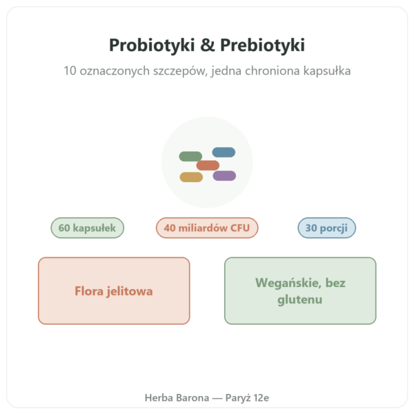 Greenwhey Probiotyki & Prebiotyki 60 kapsułek prezentacja Paris Herba Barona