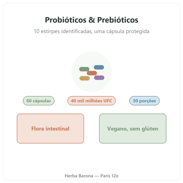 Greenwhey Probióticos & Prebióticos 60 cápsulas apresentação Paris Herba Barona