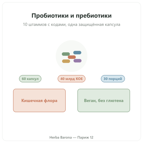 Greenwhey Пробиотики и пребиотики 60 капсул презентация Paris Herba Barona