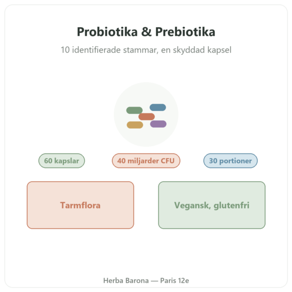 Greenwhey Probiotika & Prebiotika 60 kapslar presentation Paris Herba Barona