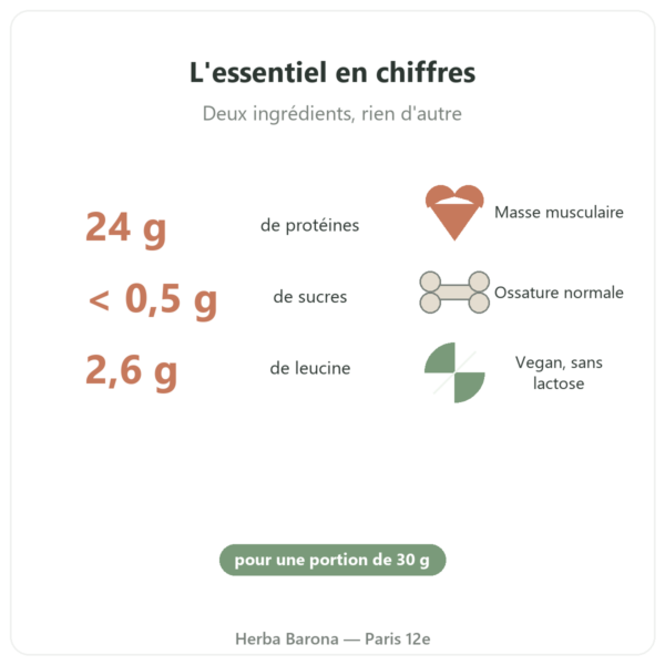 Protéine Végétale Bio Nutripure neutre 750 g bienfaits et chiffres Paris Herba Barona
