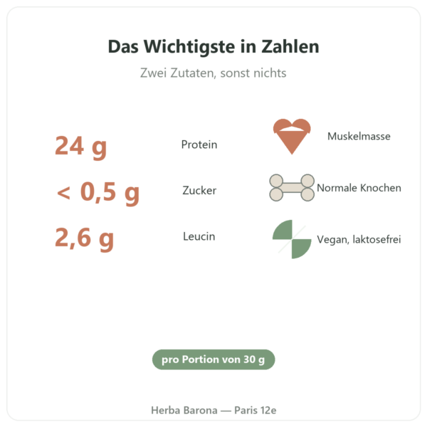 Bio-Pflanzenprotein Nutripure neutral 750 g Vorteile und Kennzahlen Paris Herba Barona
