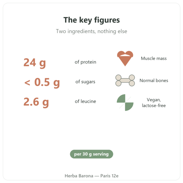 Organic Plant Protein Nutripure unflavoured 750 g benefits and key figures Paris Herba Barona