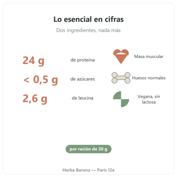 Proteína Vegetal Bio Nutripure neutra 750 g beneficios y cifras clave Paris Herba Barona