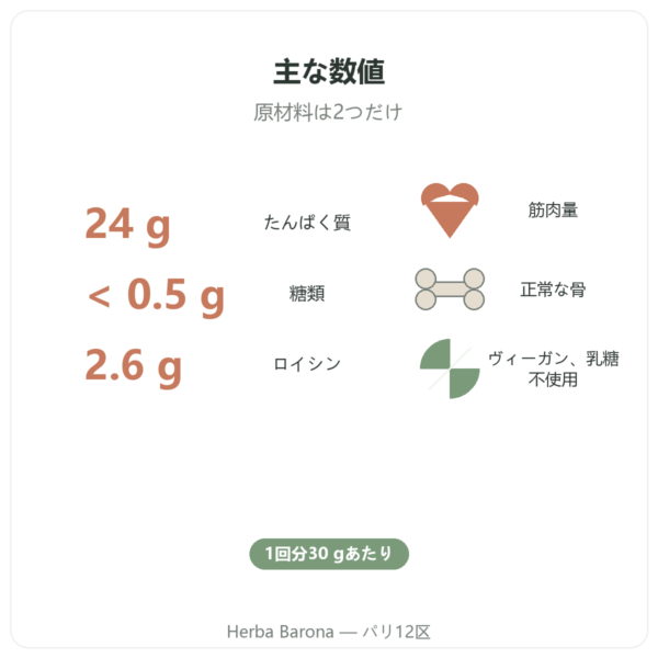 Nutripure 有機植物性プロテイン プレーン 750 g 特長と主な数値 Paris Herba Barona