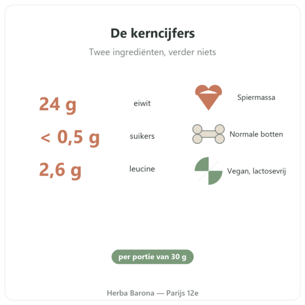 Biologisch Plantaardig Eiwit Nutripure neutraal 750 g voordelen en cijfers Paris Herba Barona