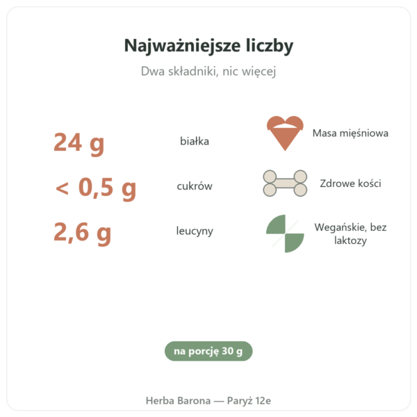 Białko Roślinne Bio Nutripure neutralne 750 g korzyści i kluczowe liczby Paris Herba Barona
