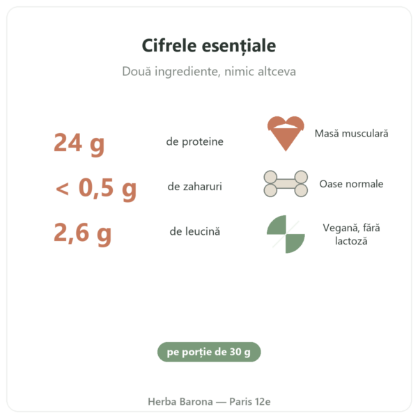 Proteină Vegetală Bio Nutripure neutră 750 g beneficii și cifre-cheie Paris Herba Barona