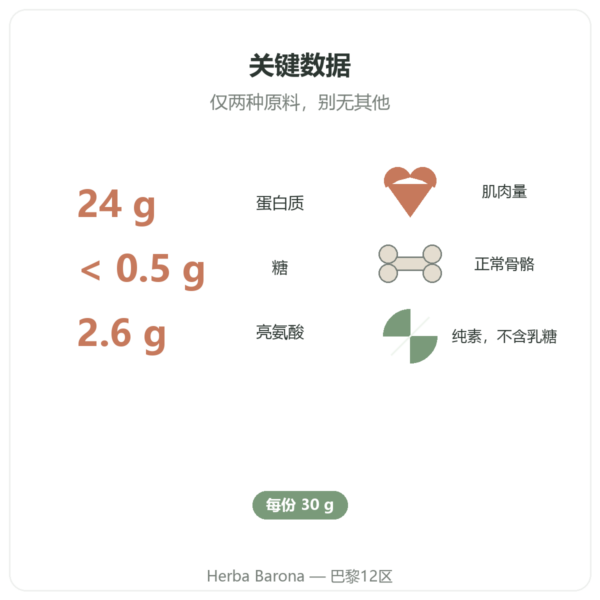 Nutripure 有机植物蛋白 原味 750 g 优点与关键数据 Paris Herba Barona