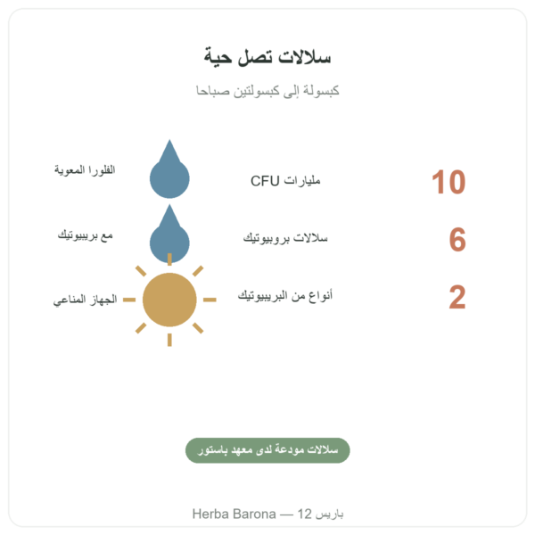 بروبيوتيك Pure Bio² من Nutripure – 60 كبسولة الفوائد والأرقام Paris Herba Barona