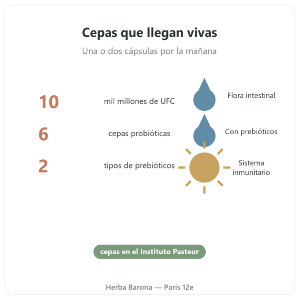 Pure Bio² Probióticos Nutripure 60 cápsulas beneficios y datos Paris Herba Barona