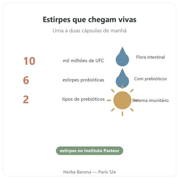 Pure Bio² Probióticos Nutripure 60 cápsulas benefícios e dados Paris Herba Barona