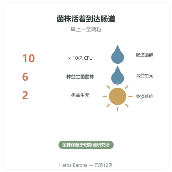 Nutripure Pure Bio² 益生菌 – 60 粒胶囊 益处与数据 Paris Herba Barona