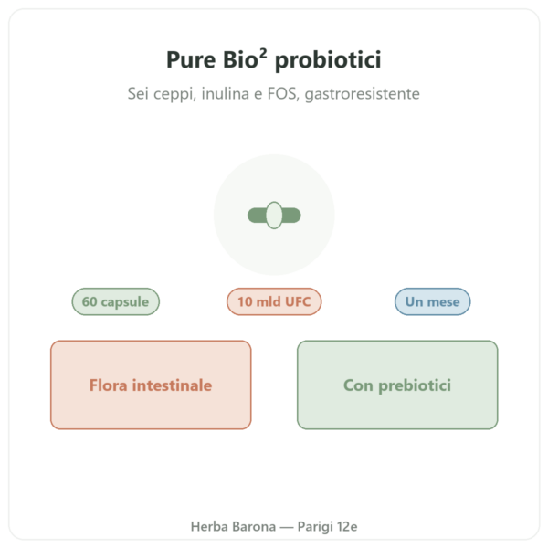 Pure Bio² Probiotici Nutripure 60 capsule presentazione Paris Herba Barona