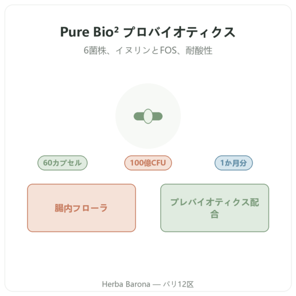 Nutripure Pure Bio² プロバイオティクス – 60カプセル 商品紹介 Paris Herba Barona