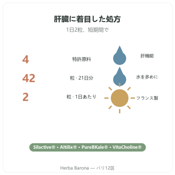 Pure Detox Nutripure – 42カプセル 特長とデータ Paris Herba Barona